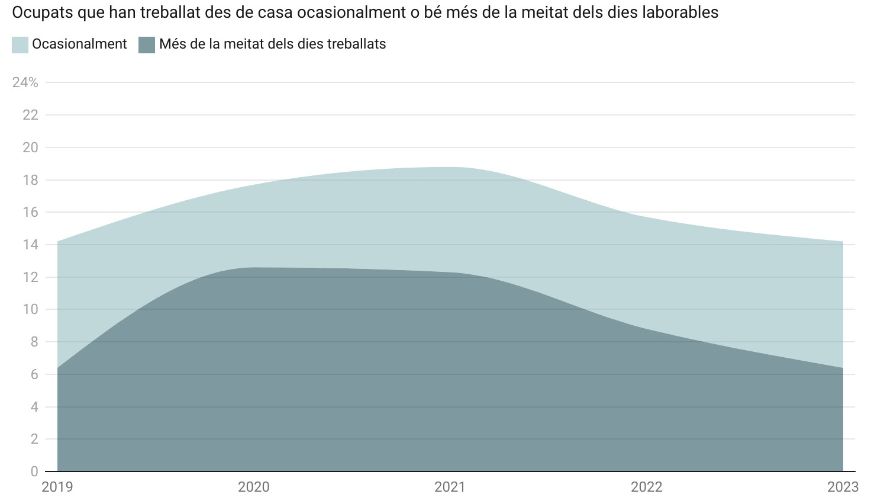 El teletreball cinc anys després de la covid: Reduccions del treball en remot 2